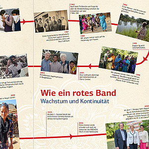 Entwicklung der ANDHERI HILFE: Eine Grafik mit einem roten Band durch die Jahre und Ereignisse