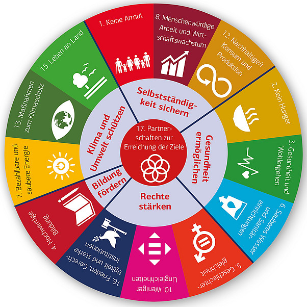 UN-Nachhaltigkeitsziele oder Sustainable Development Goals, kurz SDGs